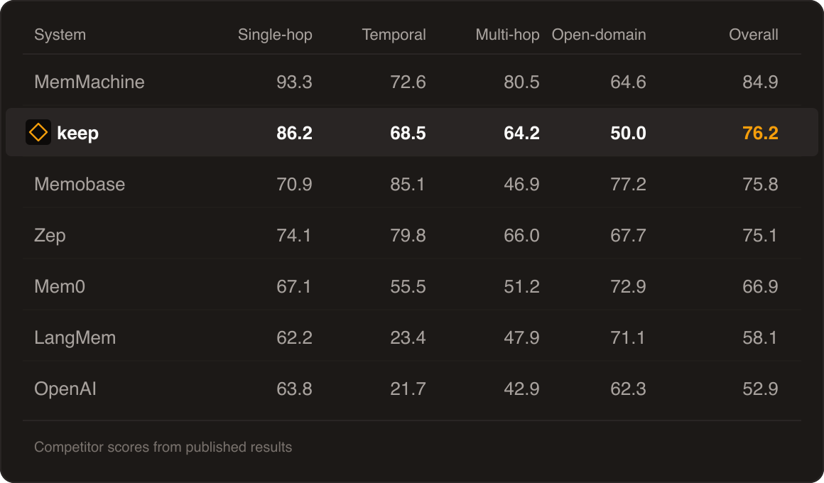 keep and other LoCoMo scores